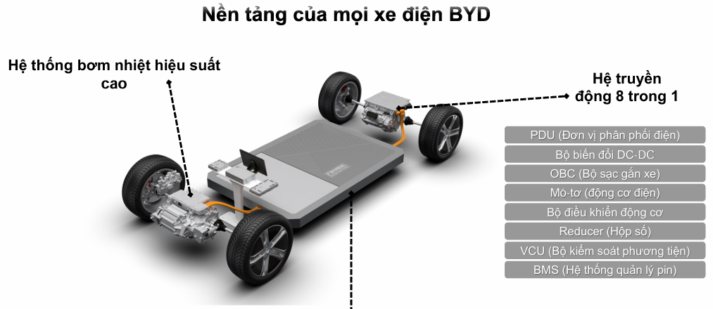 Hệ thống truyền động 8 trong 1 giúp tăng hiệu suất tổng thể lên đến 89%.